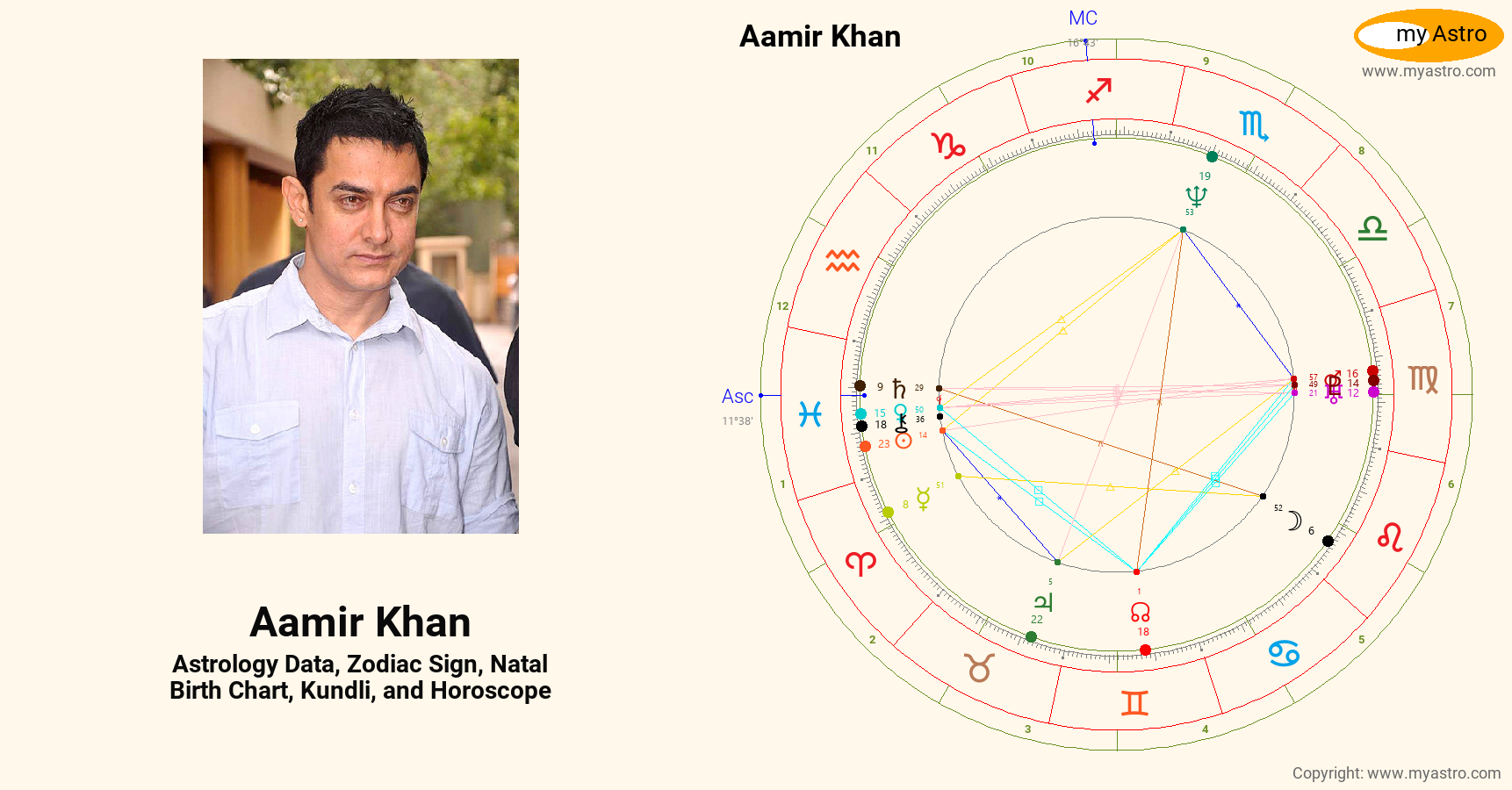 Aamir Khan’s natal birth chart, kundli, horoscope, astrology forecast