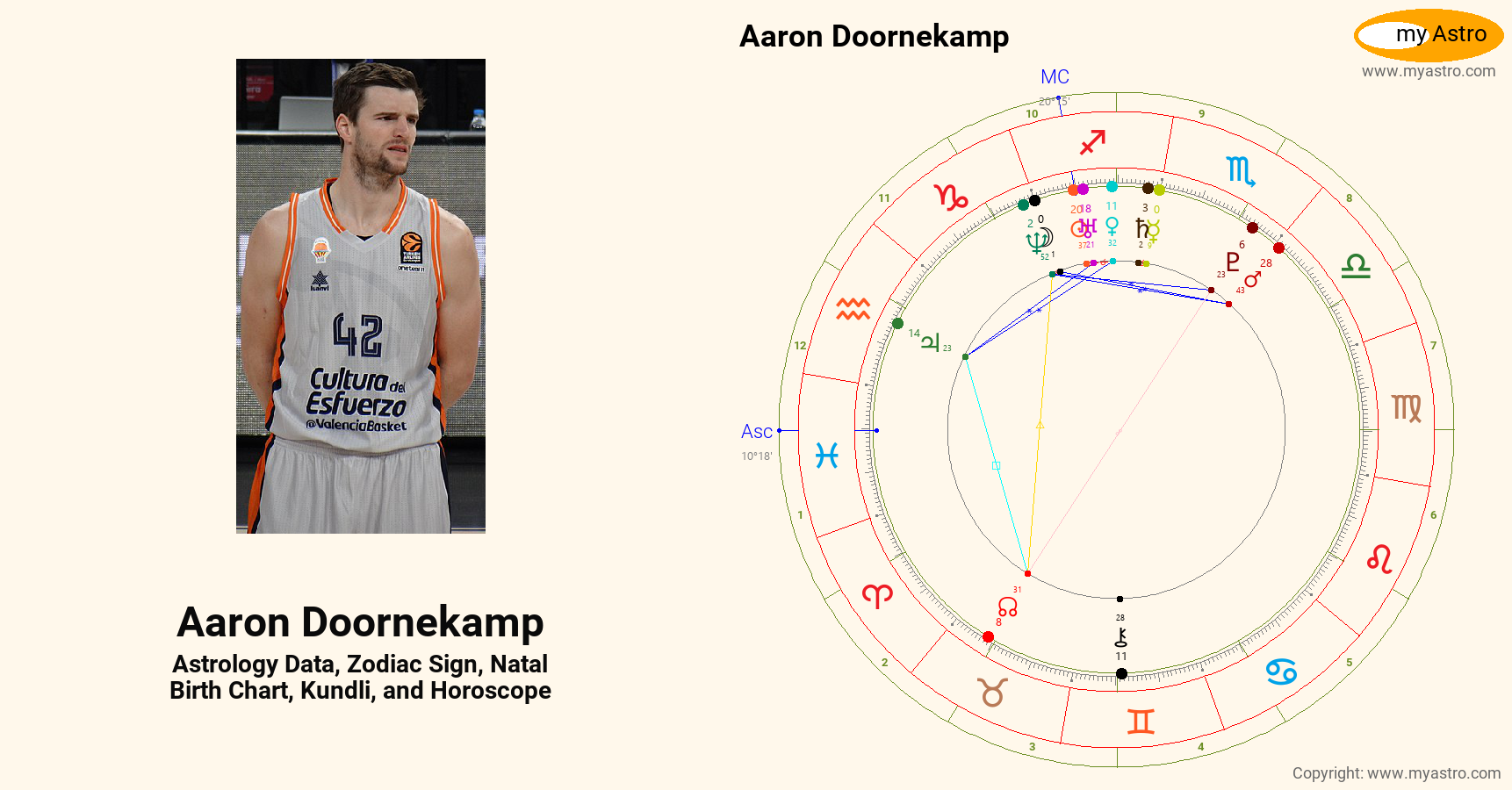 Aaron Doornekamp s Natal Birth Chart Kundli Horoscope Astrology