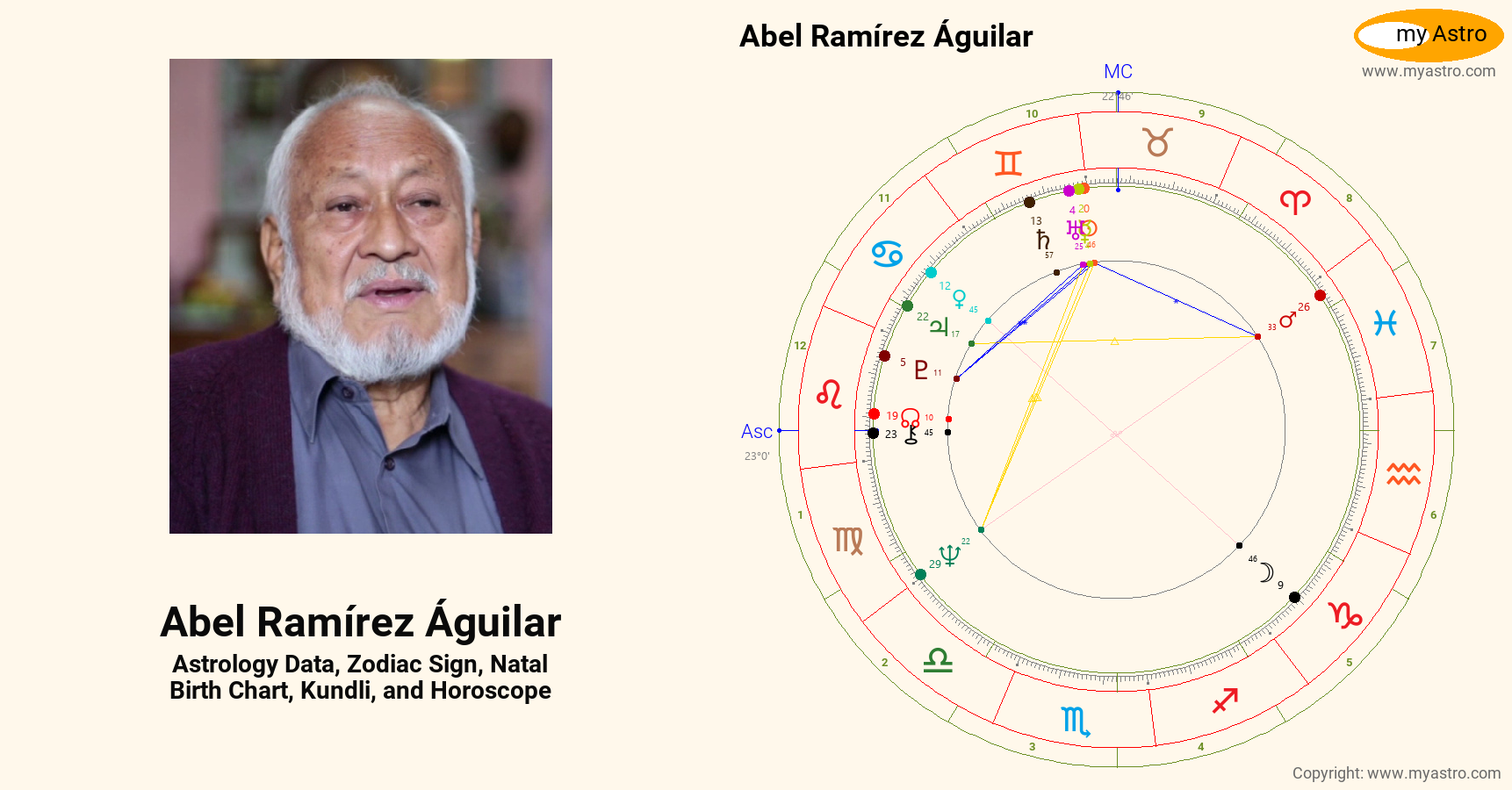 Abel Ramirez Aguilar’s natal birth chart, kundli, horoscope, astrology