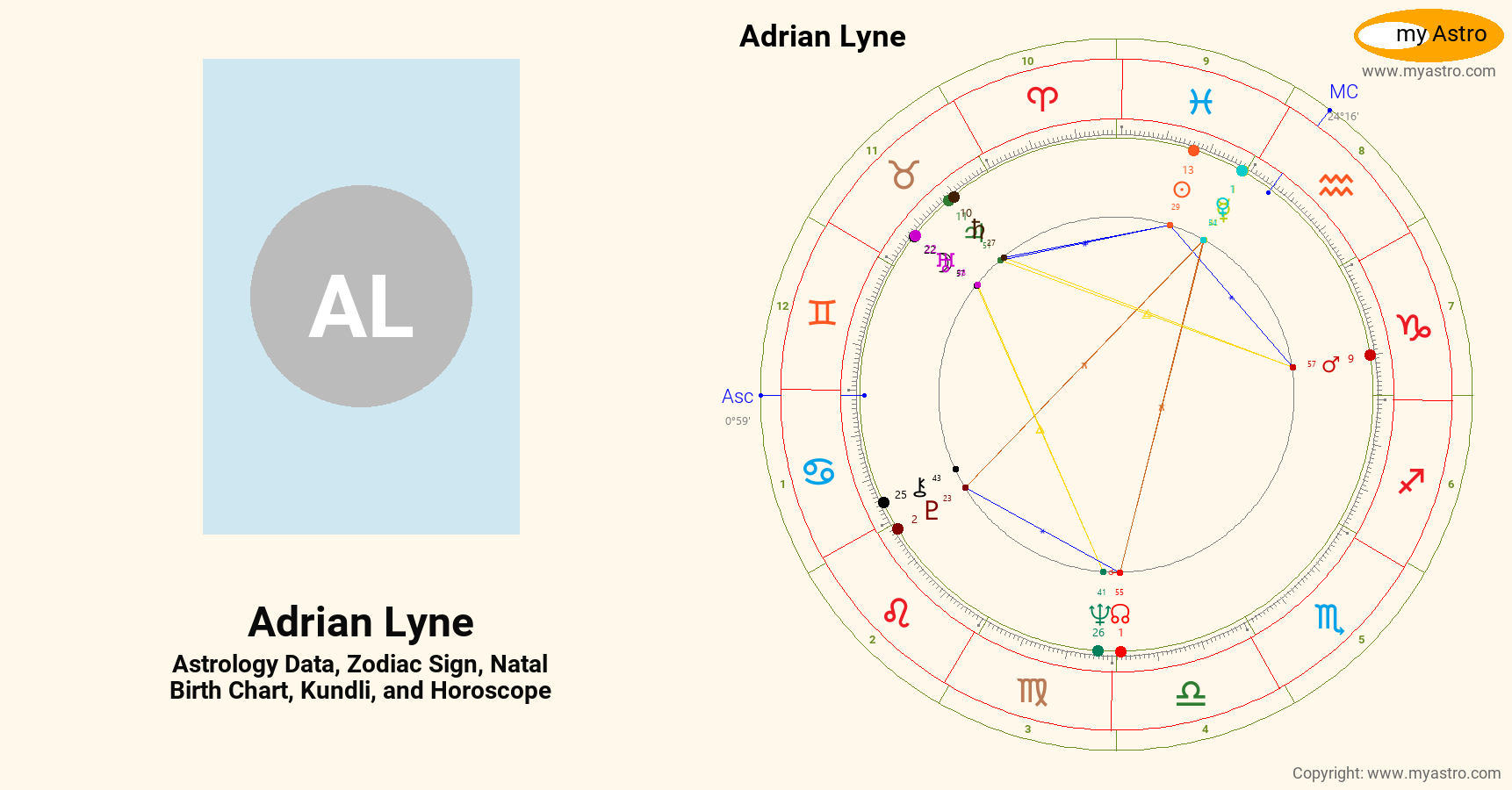 Adrian Lyne’s natal birth chart, kundli, horoscope, astrology forecast