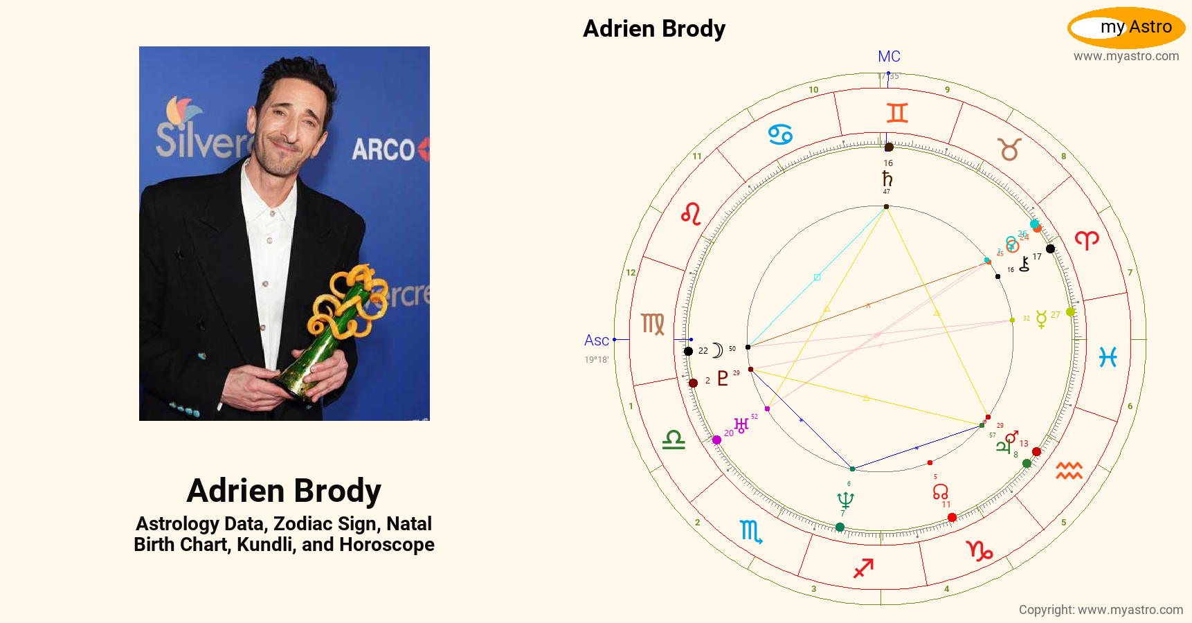 Adrien Brody’s natal birth chart, kundli, horoscope, astrology forecast