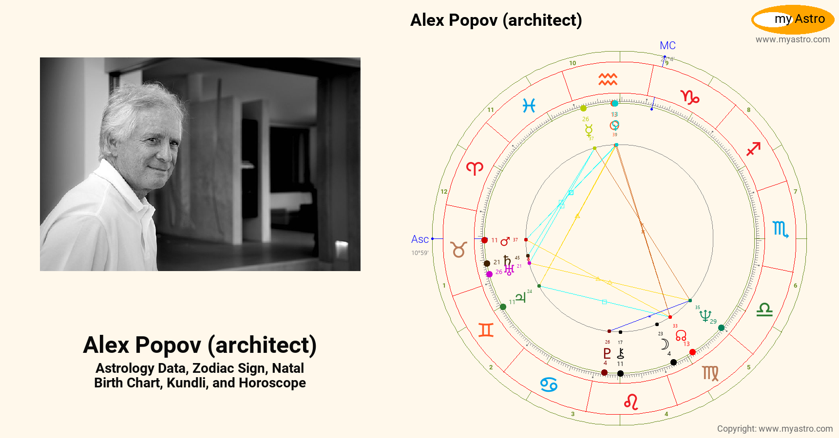Alex Popov Architect’s natal birth chart, kundli, horoscope, astrology