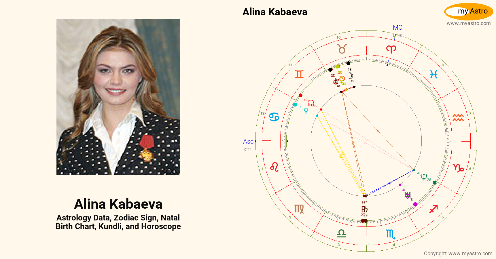 Alina Kabaeva’s natal birth chart, kundli, horoscope, astrology