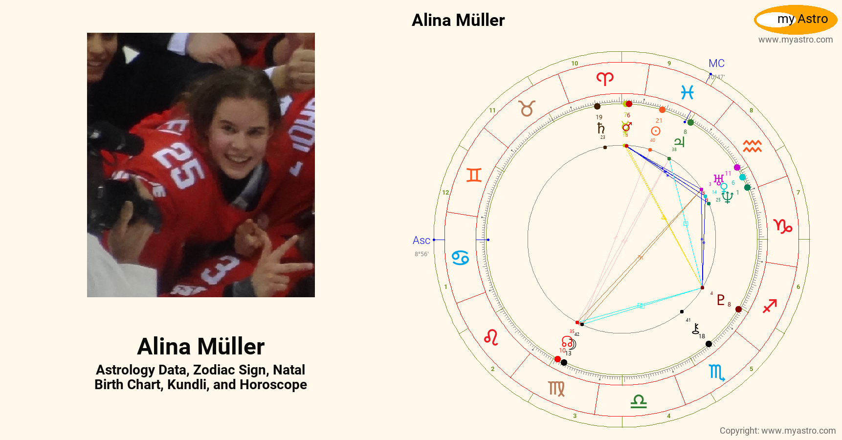 Alina Muller’s natal birth chart, kundli, horoscope, astrology forecast