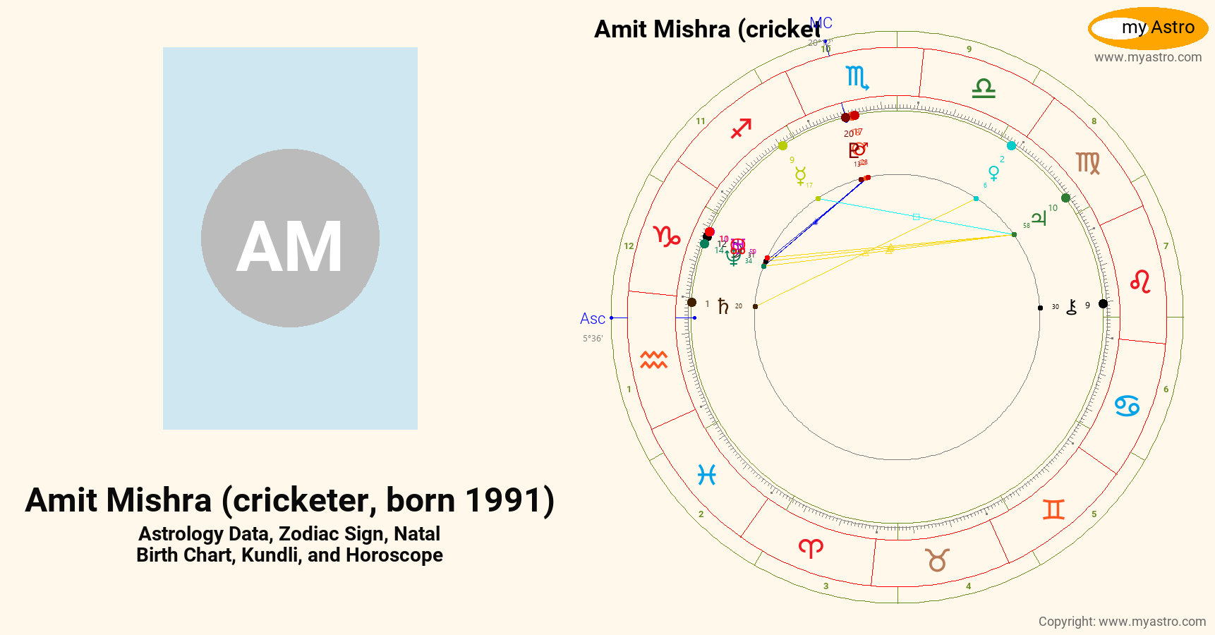 Amit Mishra Cricketer Born 1988’s natal birth chart, kundli, horoscope ...