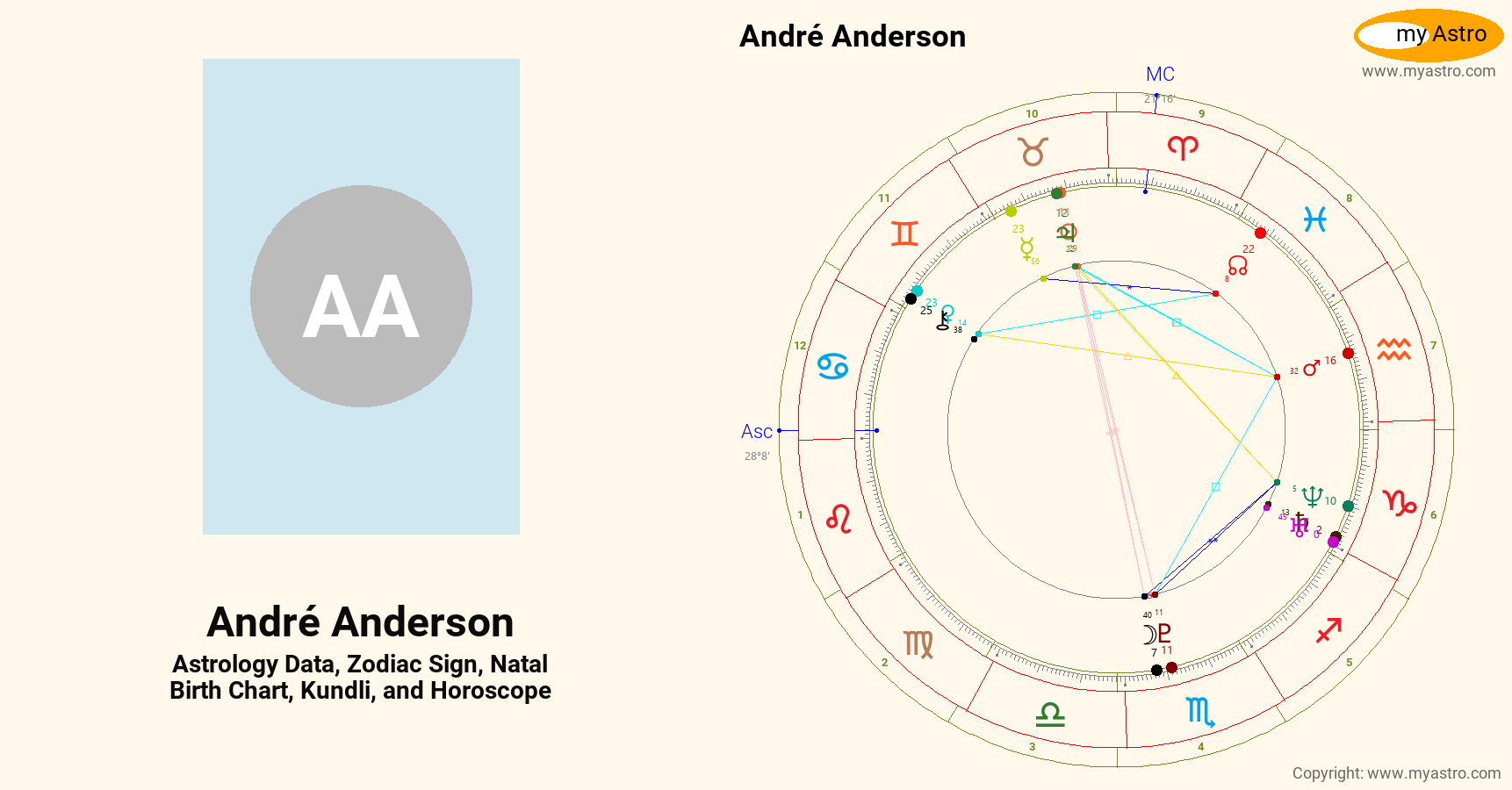 Andre Anderson’s natal birth chart, kundli, horoscope, astrology