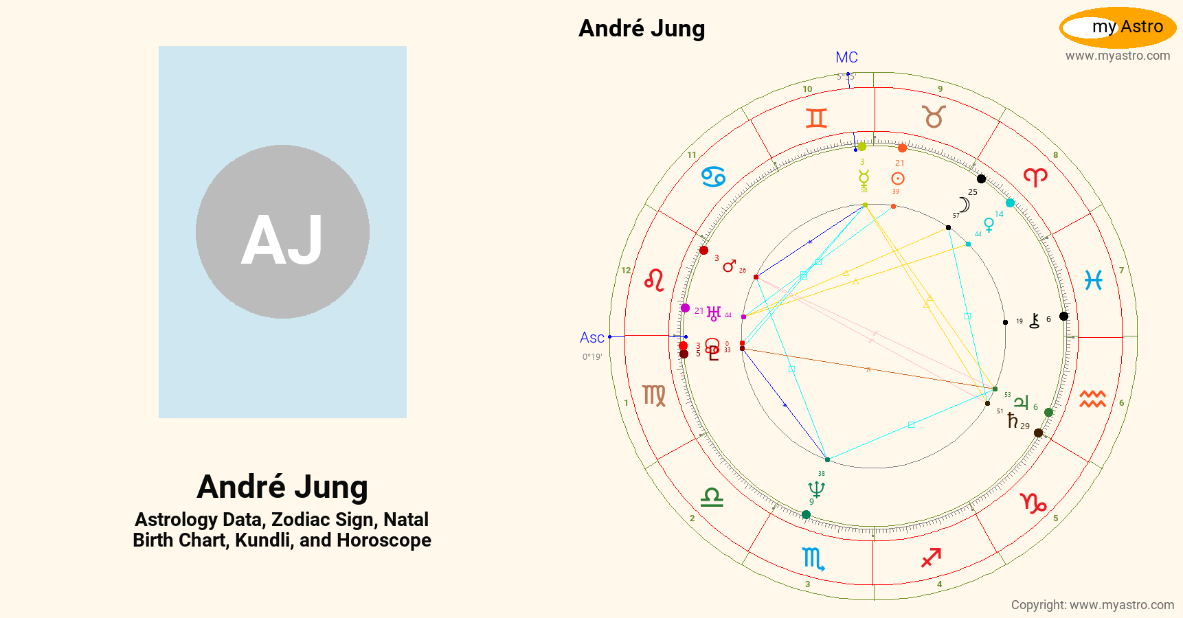 Andre Jung’s natal birth chart, kundli, horoscope, astrology forecast, relationships, important