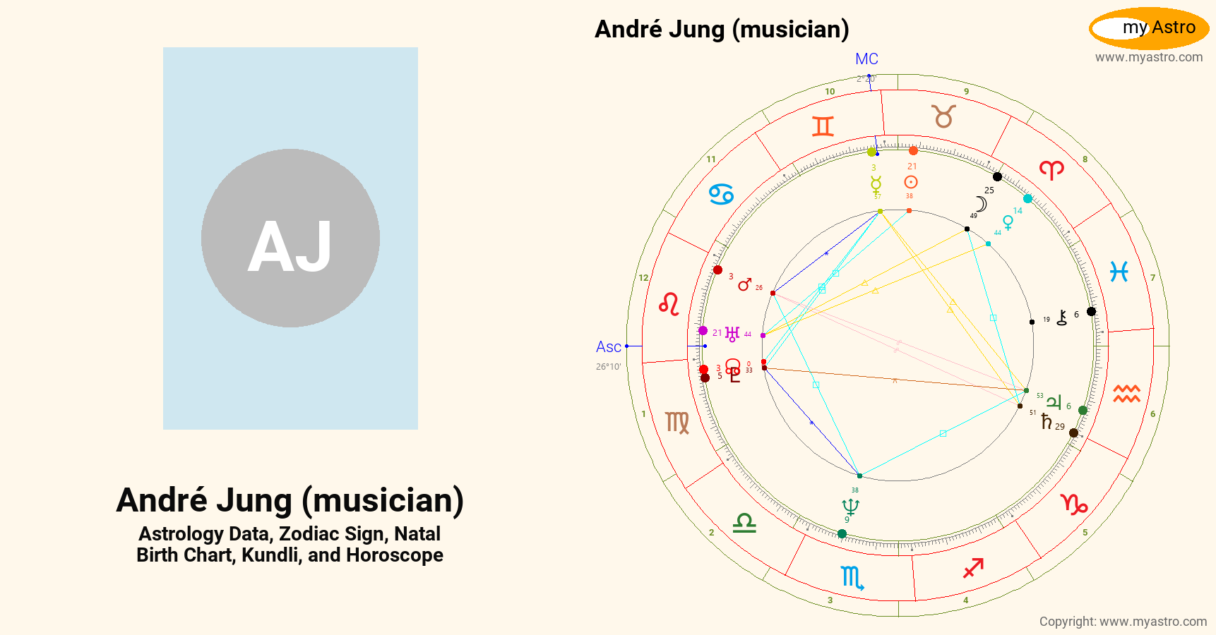 Andre Jung Musician’s natal birth chart, kundli, horoscope, astrology