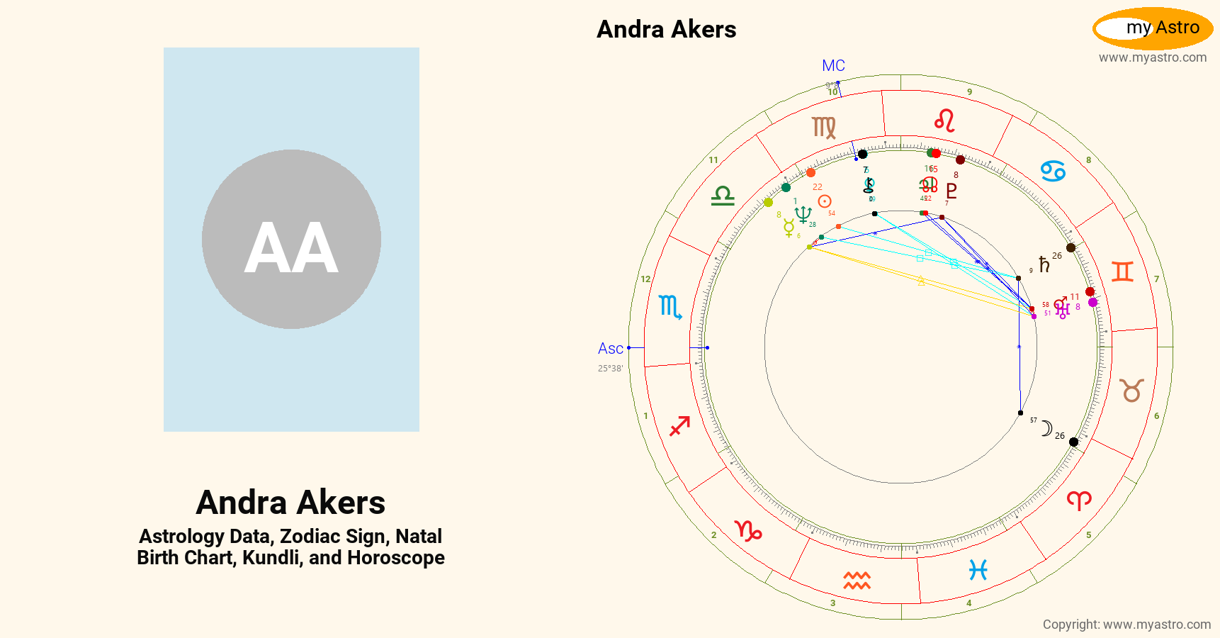 Andra Akers’s natal birth chart, kundli, horoscope, astrology forecast