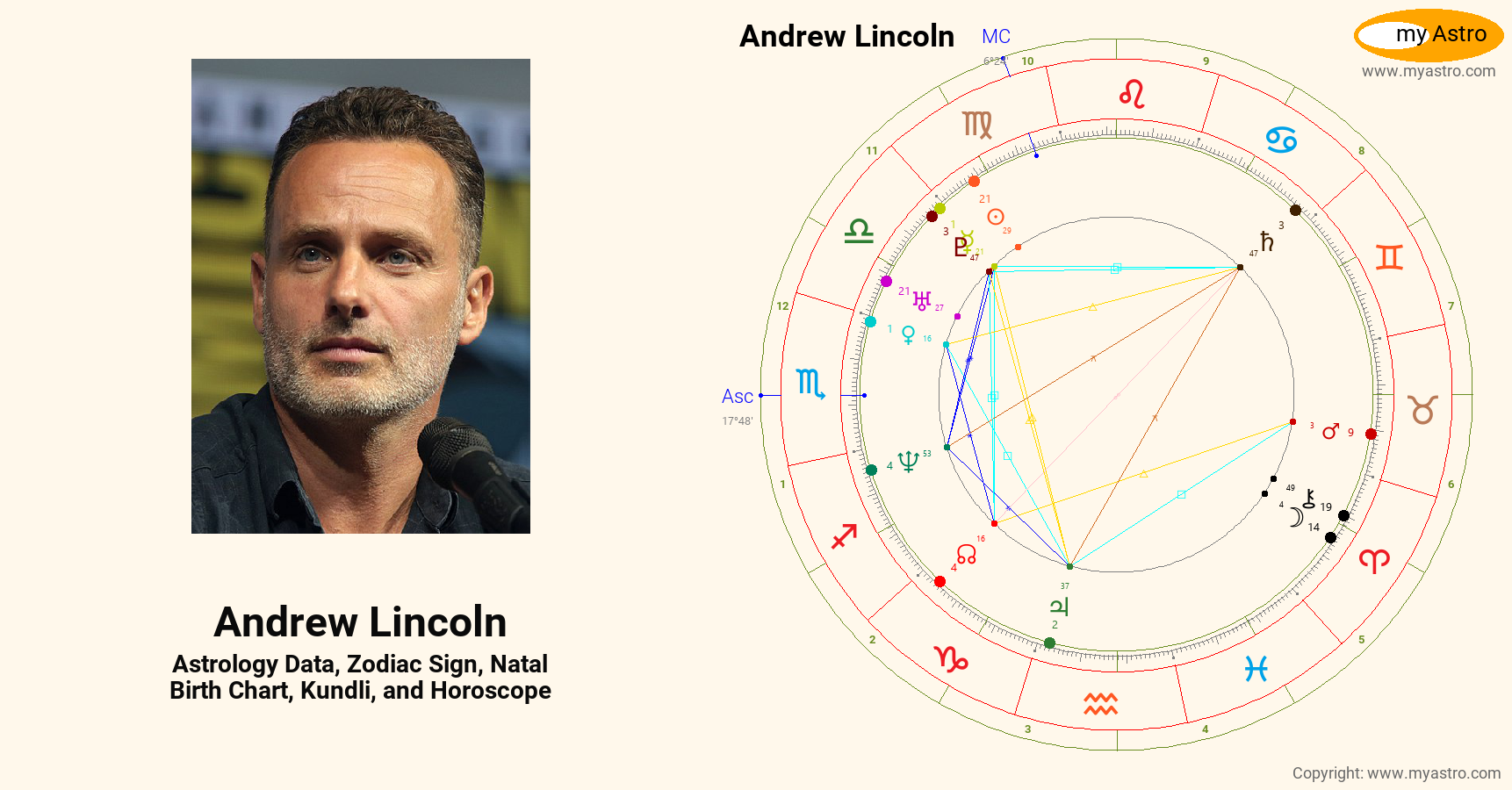 Andrew Lincoln’s natal birth chart, kundli, horoscope, astrology