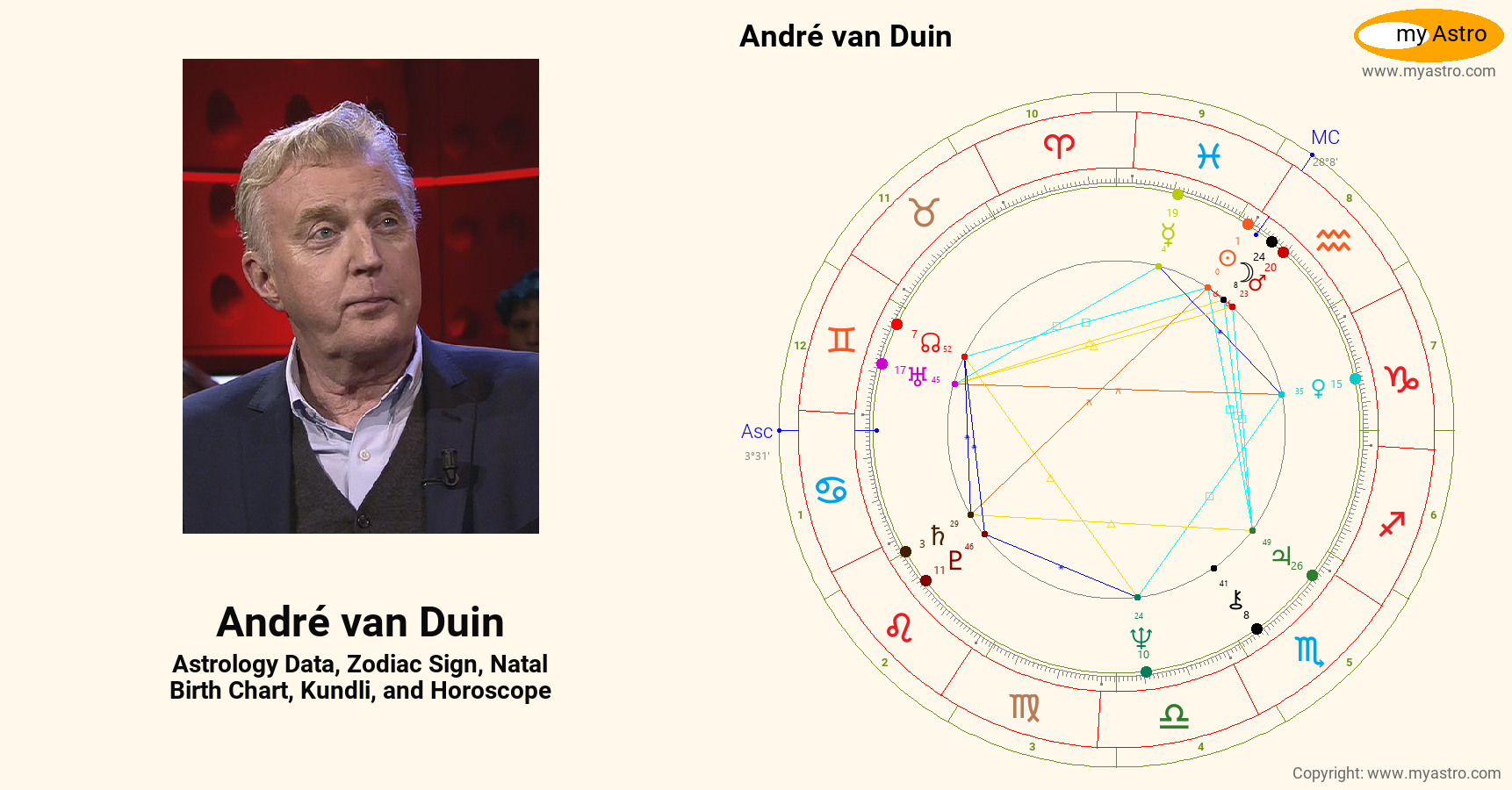Andre Van Duin’s natal birth chart, kundli, horoscope, astrology