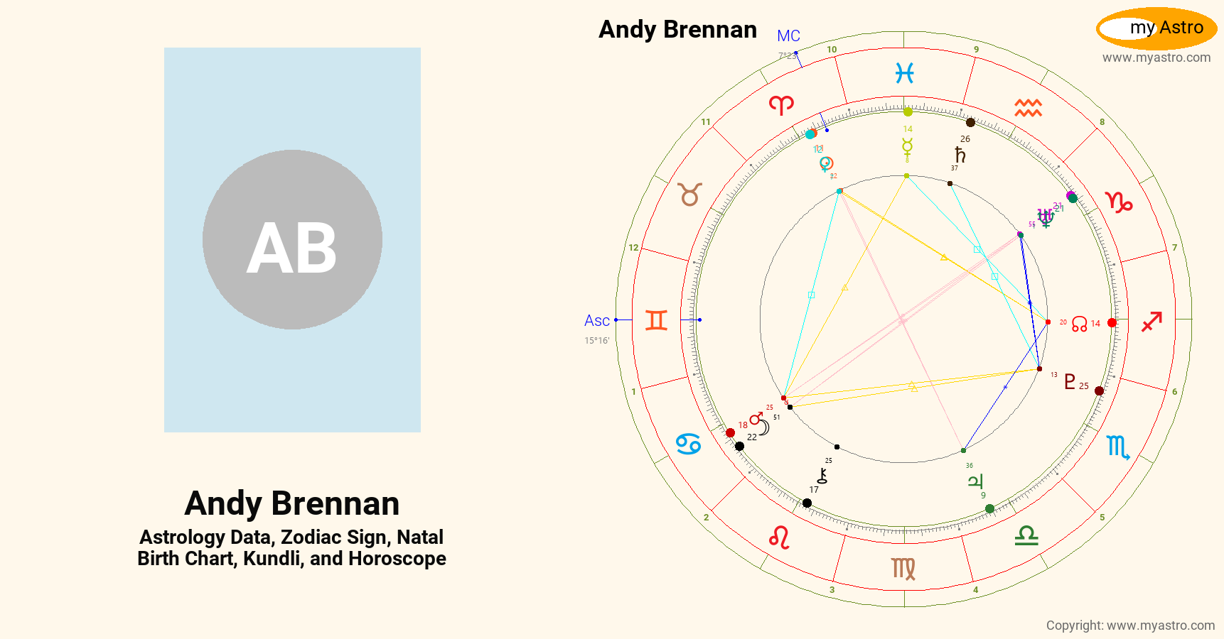 Andy Brennan’s natal birth chart, kundli, horoscope, astrology forecast