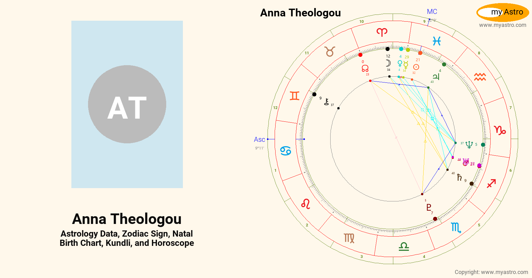 Anna Theologou’s natal birth chart, kundli, horoscope, astrology