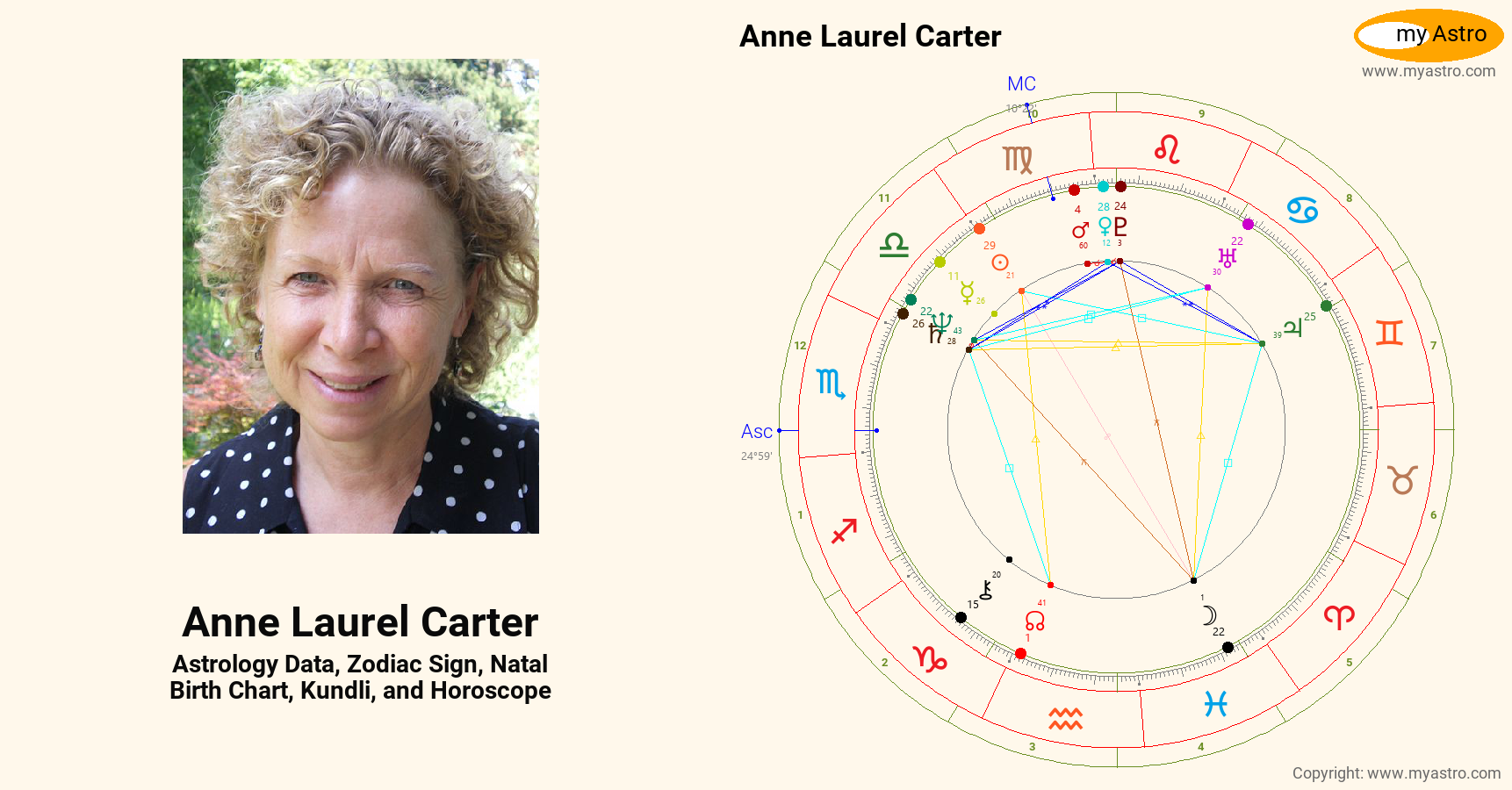 Anne Laurel Carter’s natal birth chart, kundli, horoscope, astrology