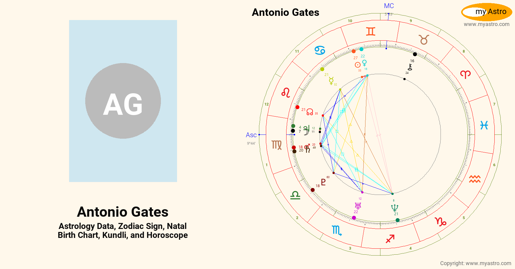 Antonio Gates’s natal birth chart, kundli, horoscope, astrology forecast, relationships