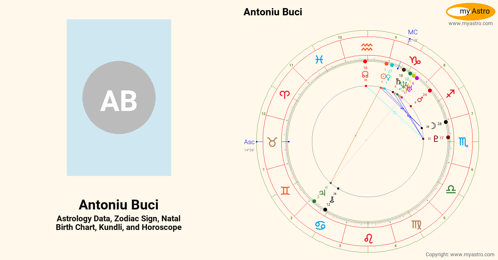 Antoniu Buci’s natal birth chart, kundli, horoscope, astrology forecast