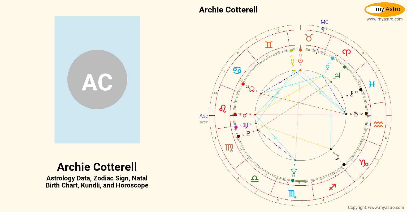 Archie Cotterell’s natal birth chart, kundli, horoscope, astrology ...