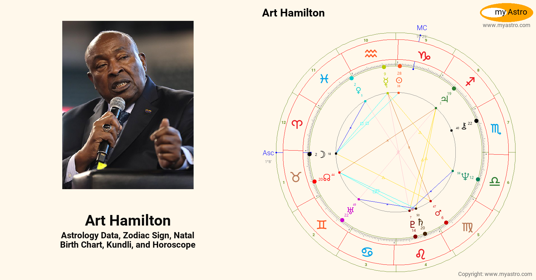 Art Hamilton’s natal birth chart, kundli, horoscope, astrology forecast