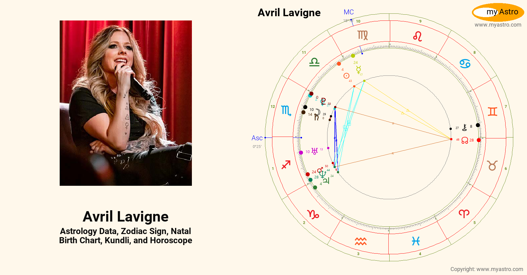 Avril Lavigne’s natal birth chart, kundli, horoscope, astrology