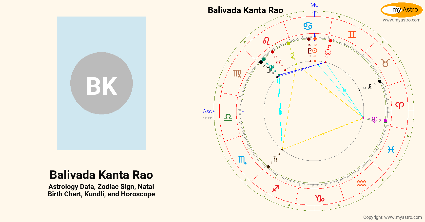 K&n Rao Chart Balivada Kanta Rao’s natal birth chart, kundli, horoscope, astrology ...