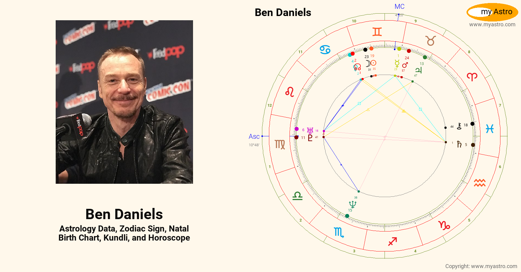 Ben Daniels’s natal birth chart, kundli, horoscope, astrology forecast, relationships, important