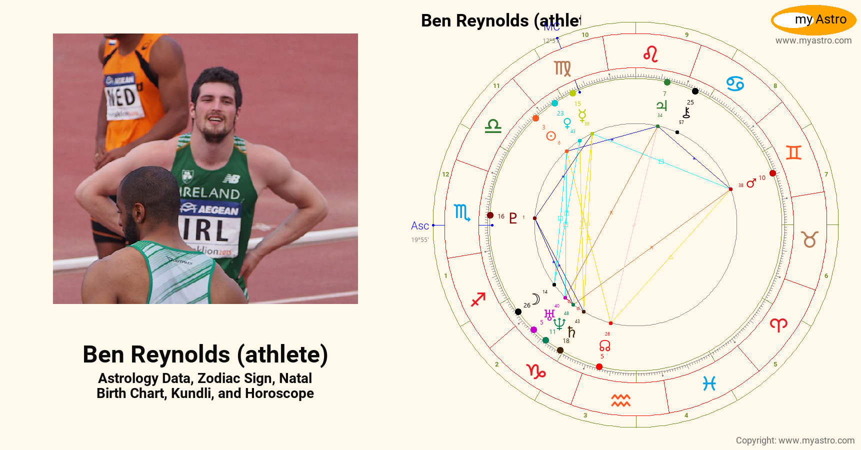 Ben Reynolds Athlete’s natal birth chart, kundli, horoscope, astrology