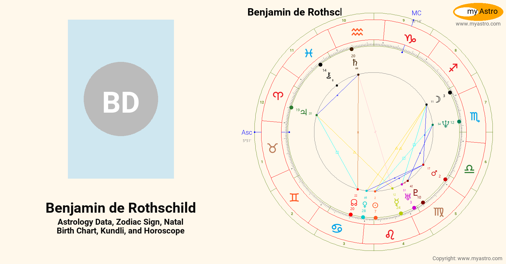 Benjamin De Rothschild’s natal birth chart, kundli, horoscope