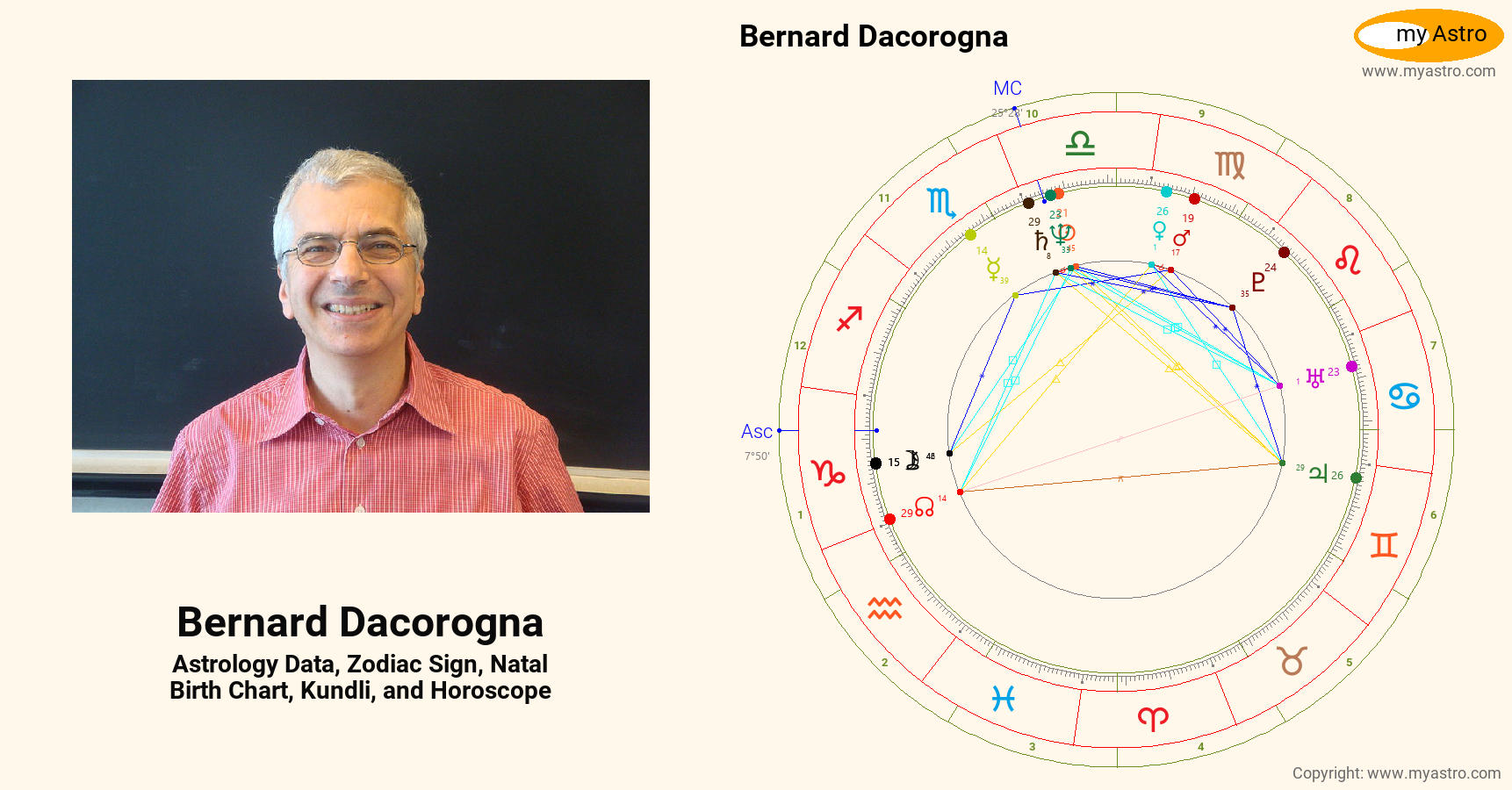 Bernard Dacorogna’s natal birth chart, kundli, horoscope, astrology