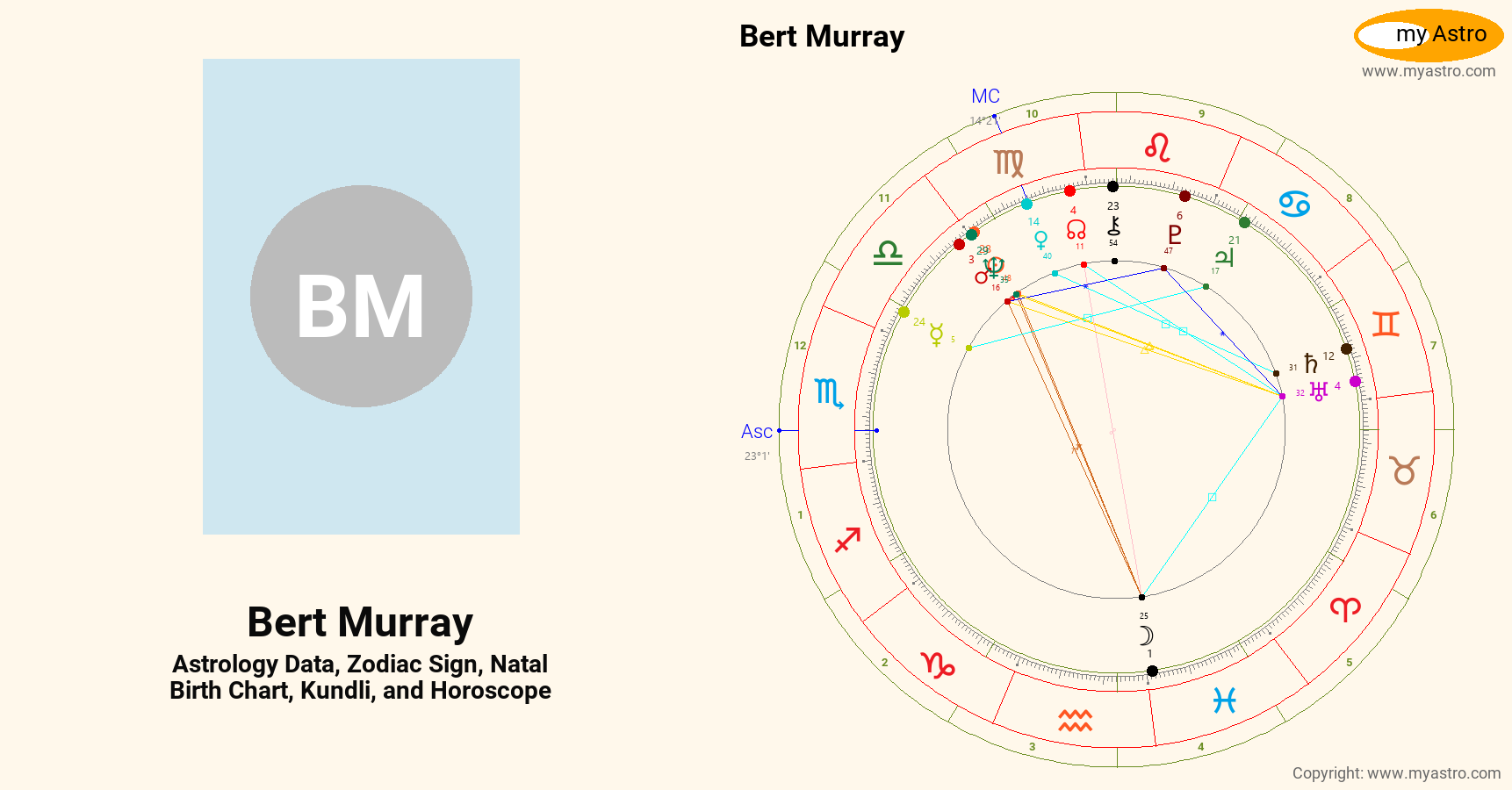 Bert Murray’s natal birth chart, kundli, horoscope, astrology forecast
