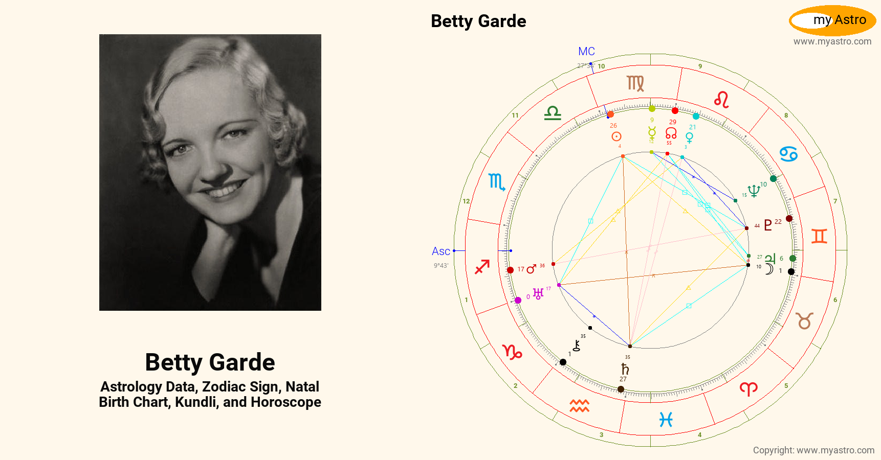 Betty Garde’s natal birth chart, kundli, horoscope, astrology forecast