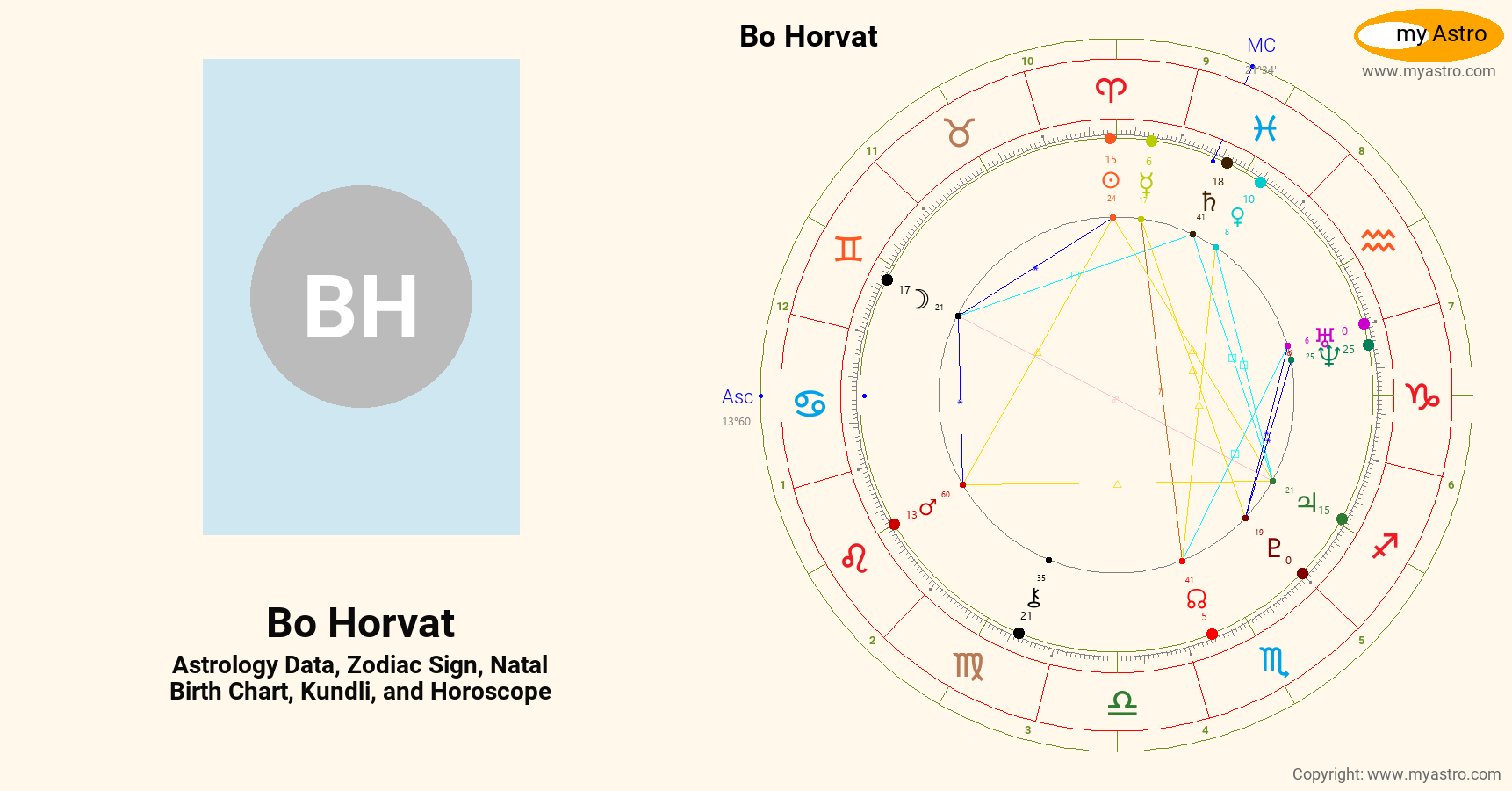 Bo horvat s natal birth chart kundli horoscope astrology forecast