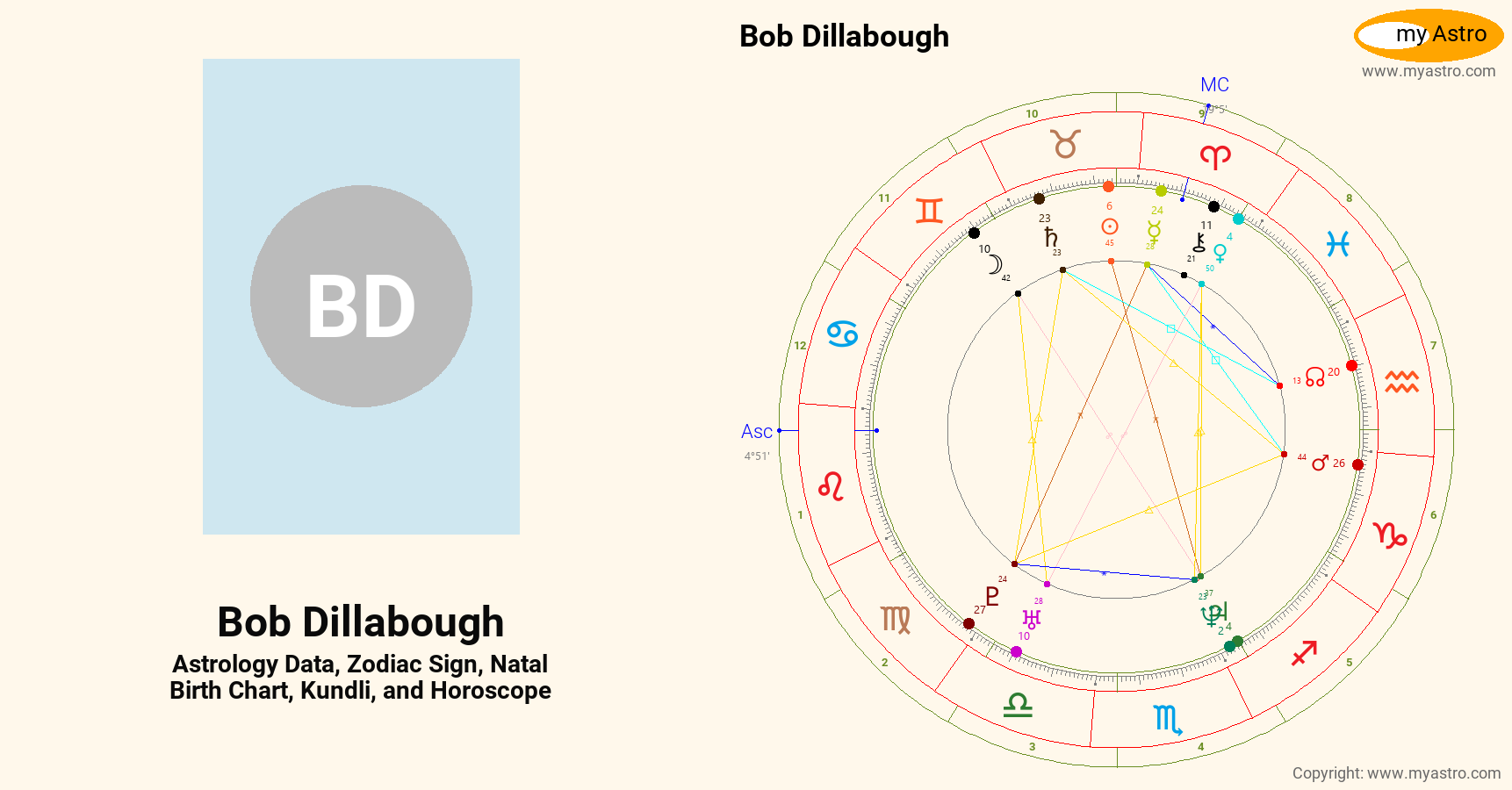 Bob Dillabough’s natal birth chart, kundli, horoscope, astrology