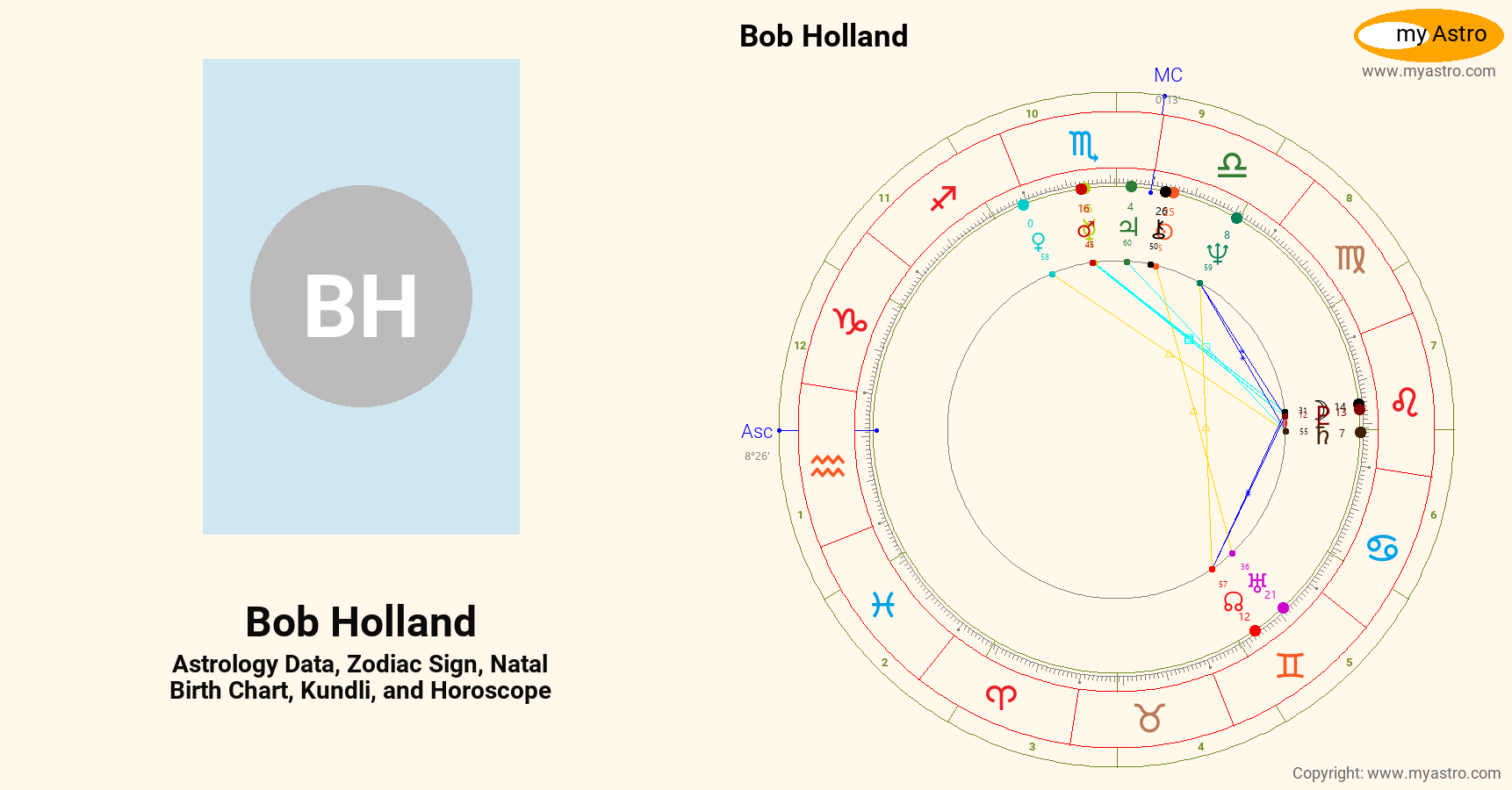 Bob Holland’s natal birth chart, kundli, horoscope, astrology forecast