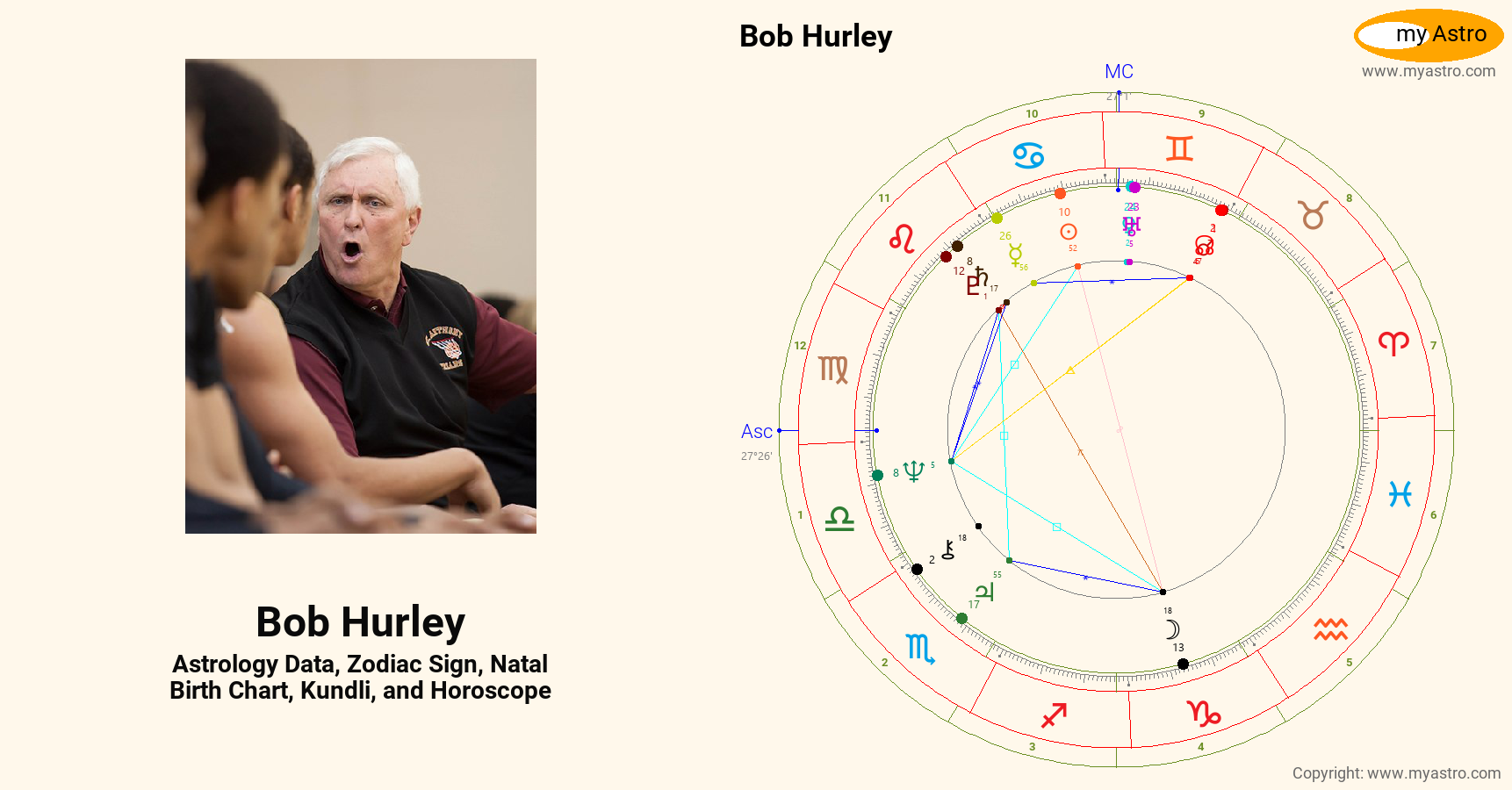 Bob Hurley’s natal birth chart, kundli, horoscope, astrology forecast
