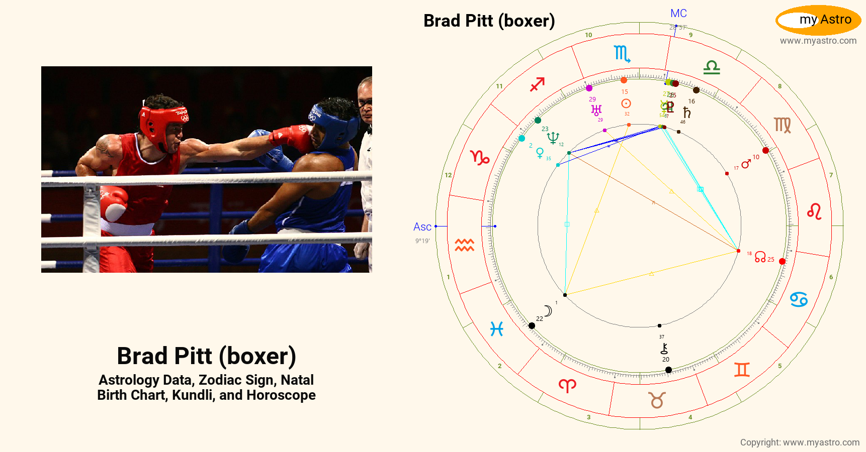 Brad Pitt Boxer’s natal birth chart, kundli, horoscope, astrology