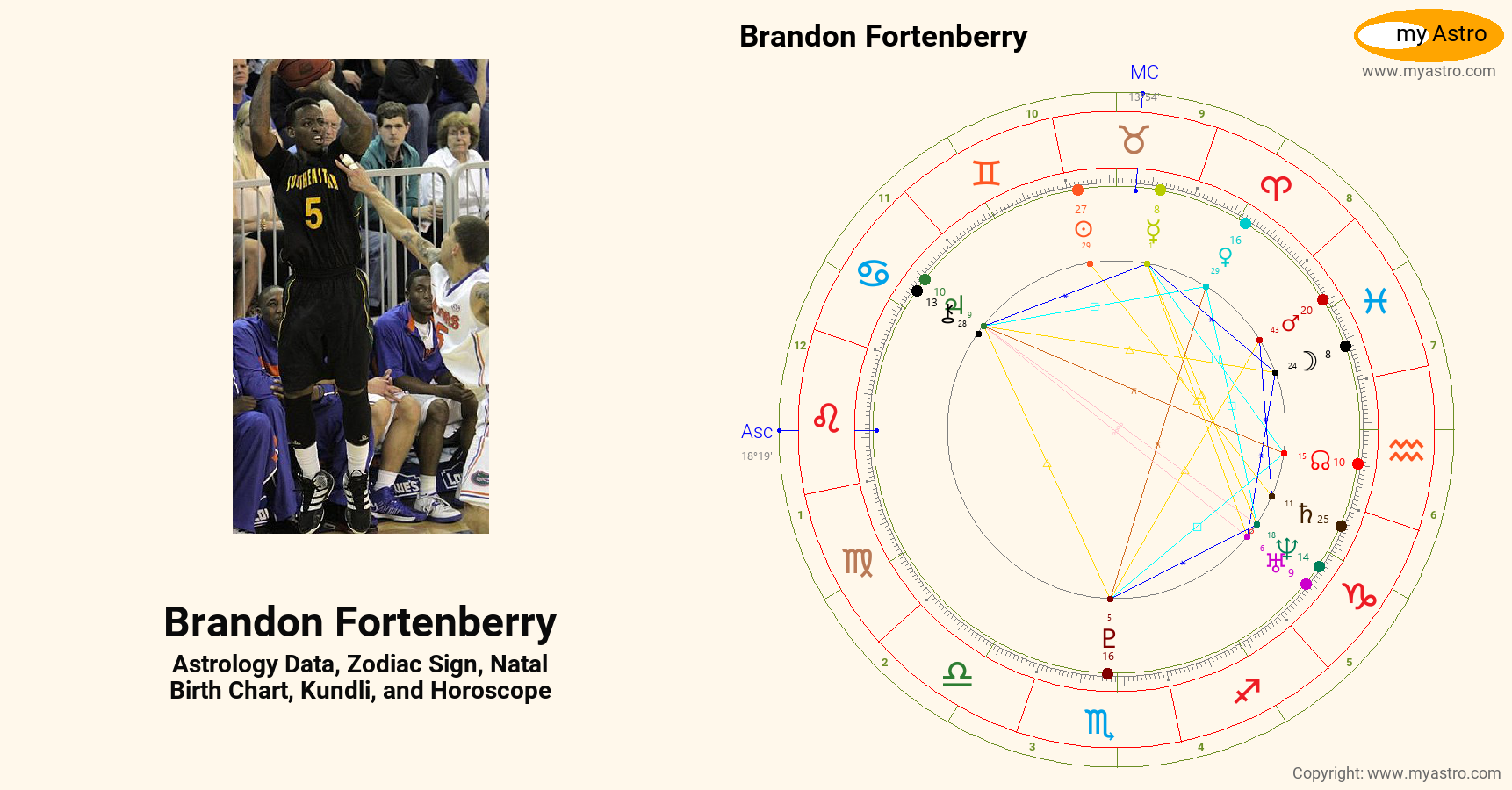 Brandon Fortenberry’s natal birth chart, kundli, horoscope, astrology