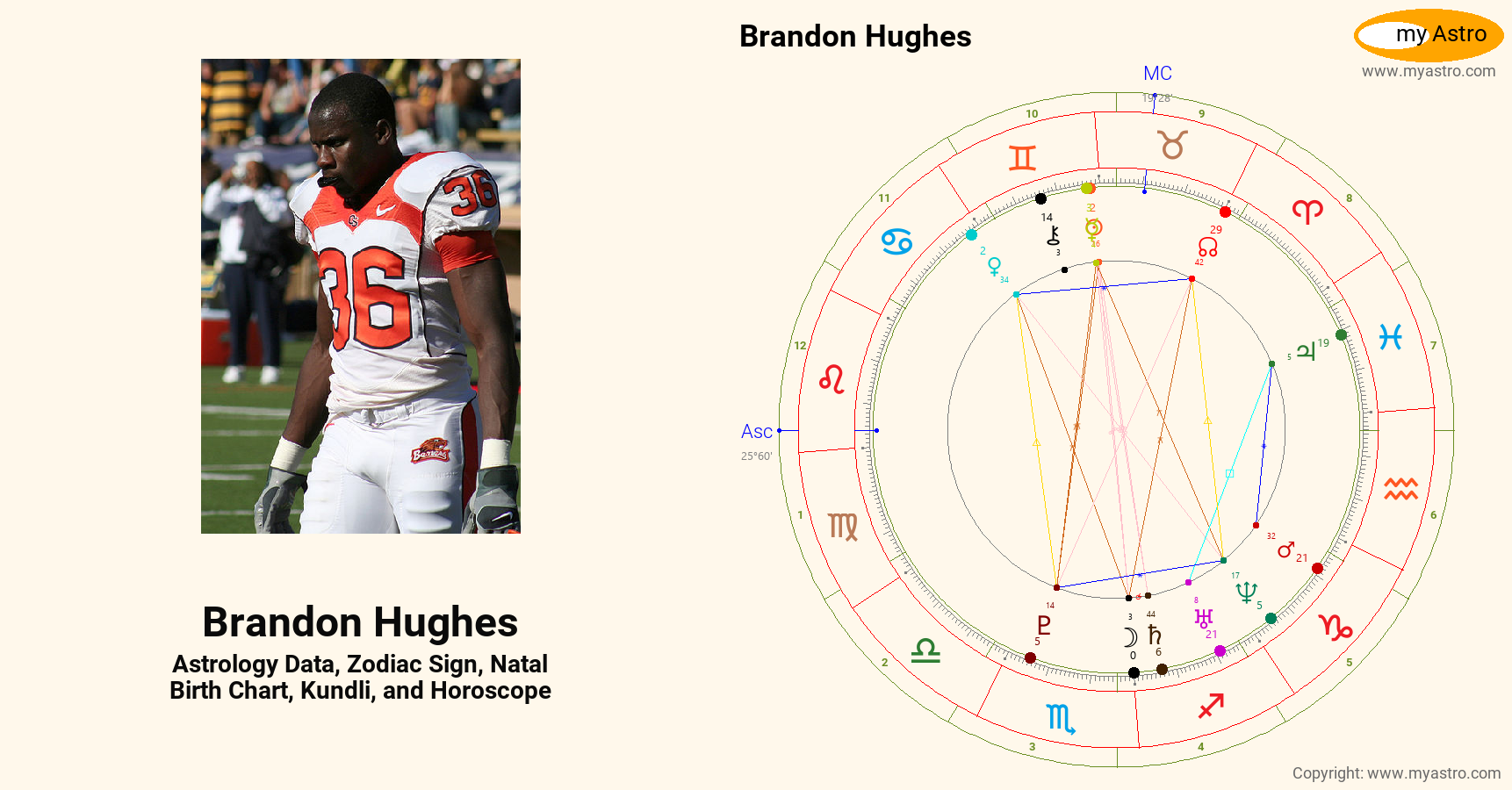 Brandon Hughes’s natal birth chart, kundli, horoscope, astrology