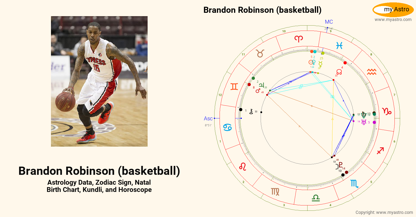 Brandon Robinson Basketball’s natal birth chart, kundli, horoscope