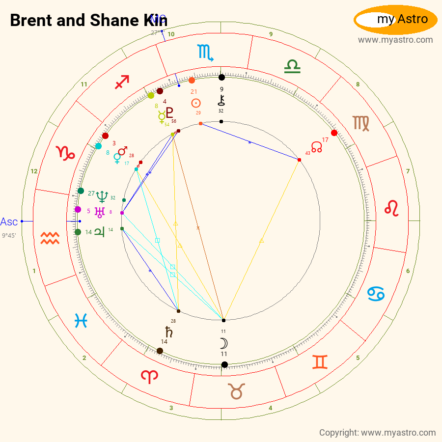 Brent And Shane Kinsman's natal birth chart, kundli, horoscope, astrology  forecast, relationships, important life phases and events — myAstropedia, image size:900x900