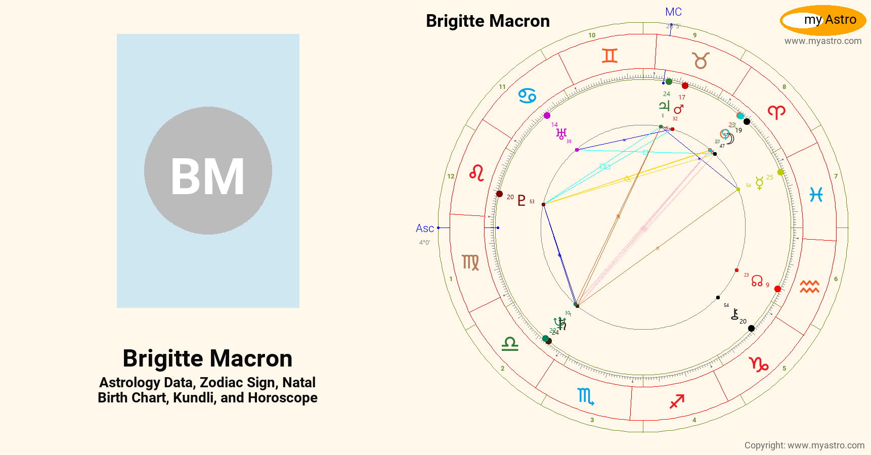 Brigitte Macron’s natal birth chart, kundli, horoscope, astrology
