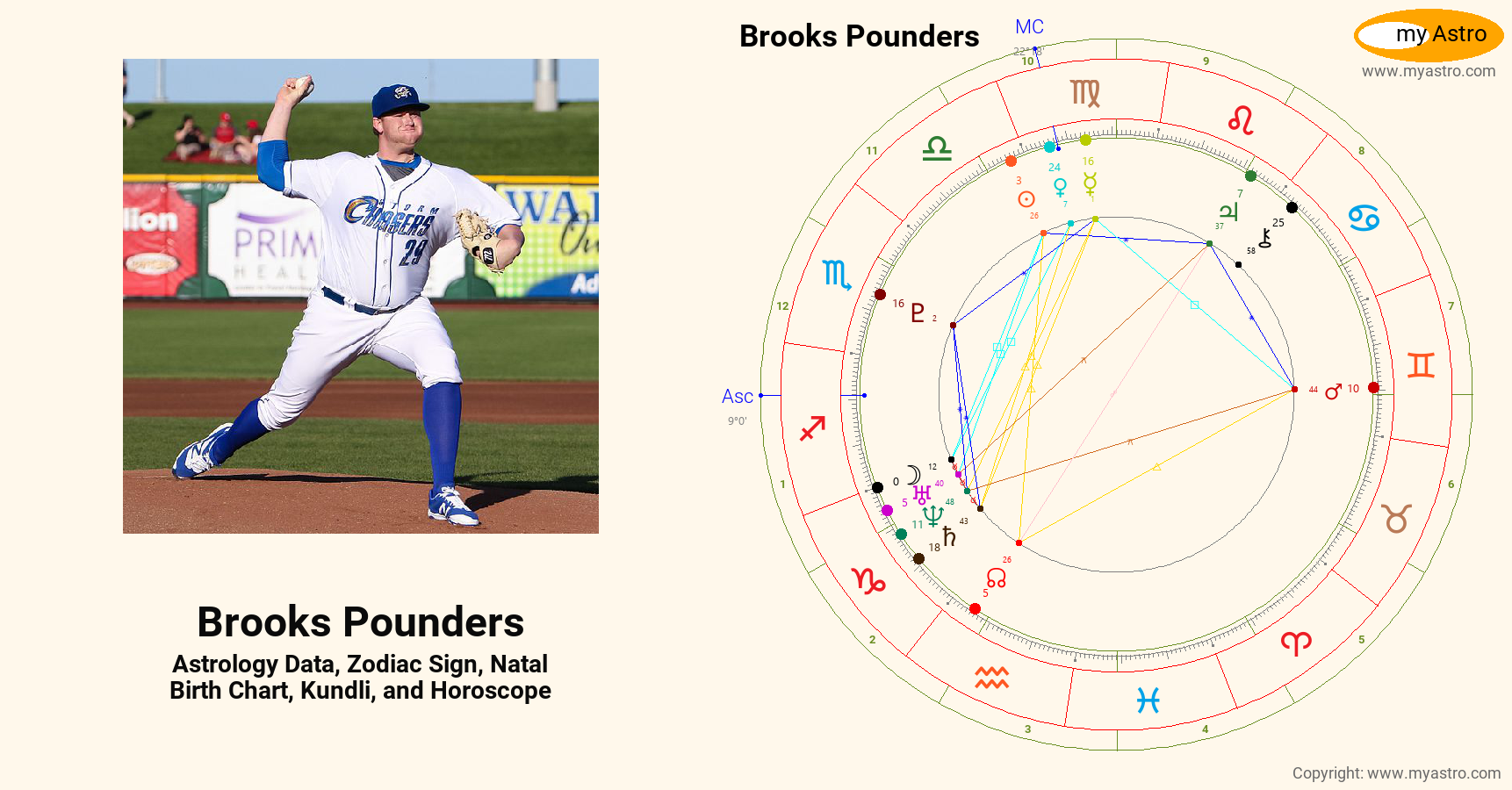 Brooks Pounders’s natal birth chart, kundli, horoscope, astrology