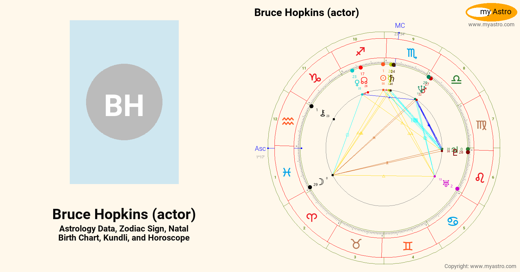 Bruce Hopkins Actor’s natal birth chart, kundli, horoscope, astrology