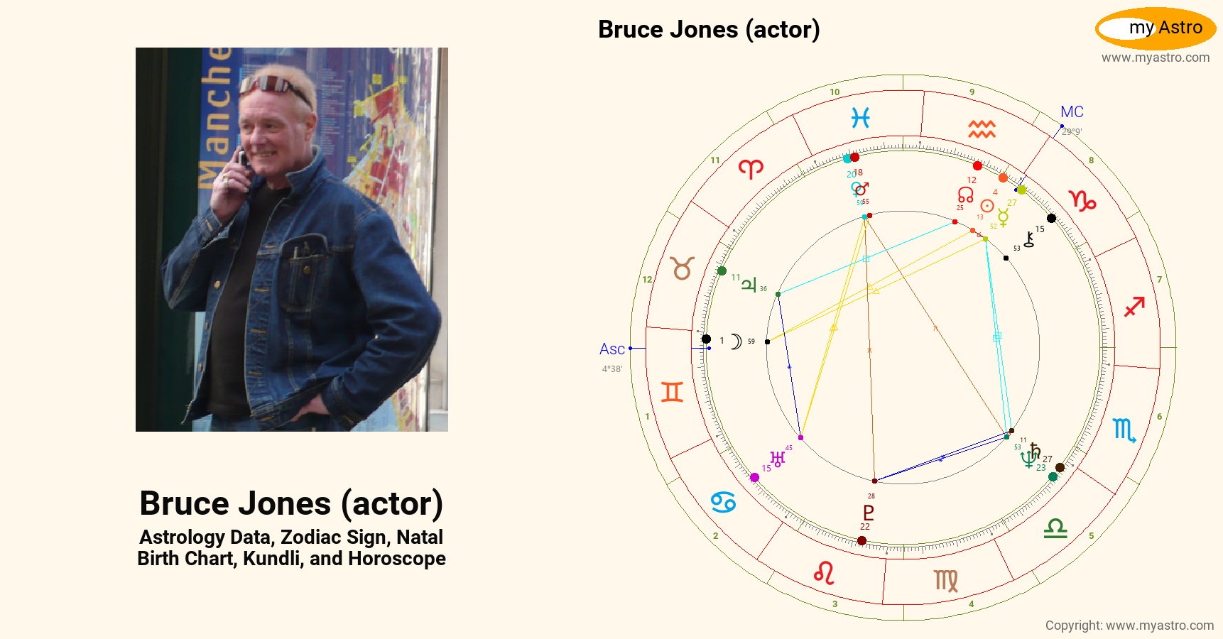 Bruce Jones Actor’s natal birth chart, kundli, horoscope, astrology