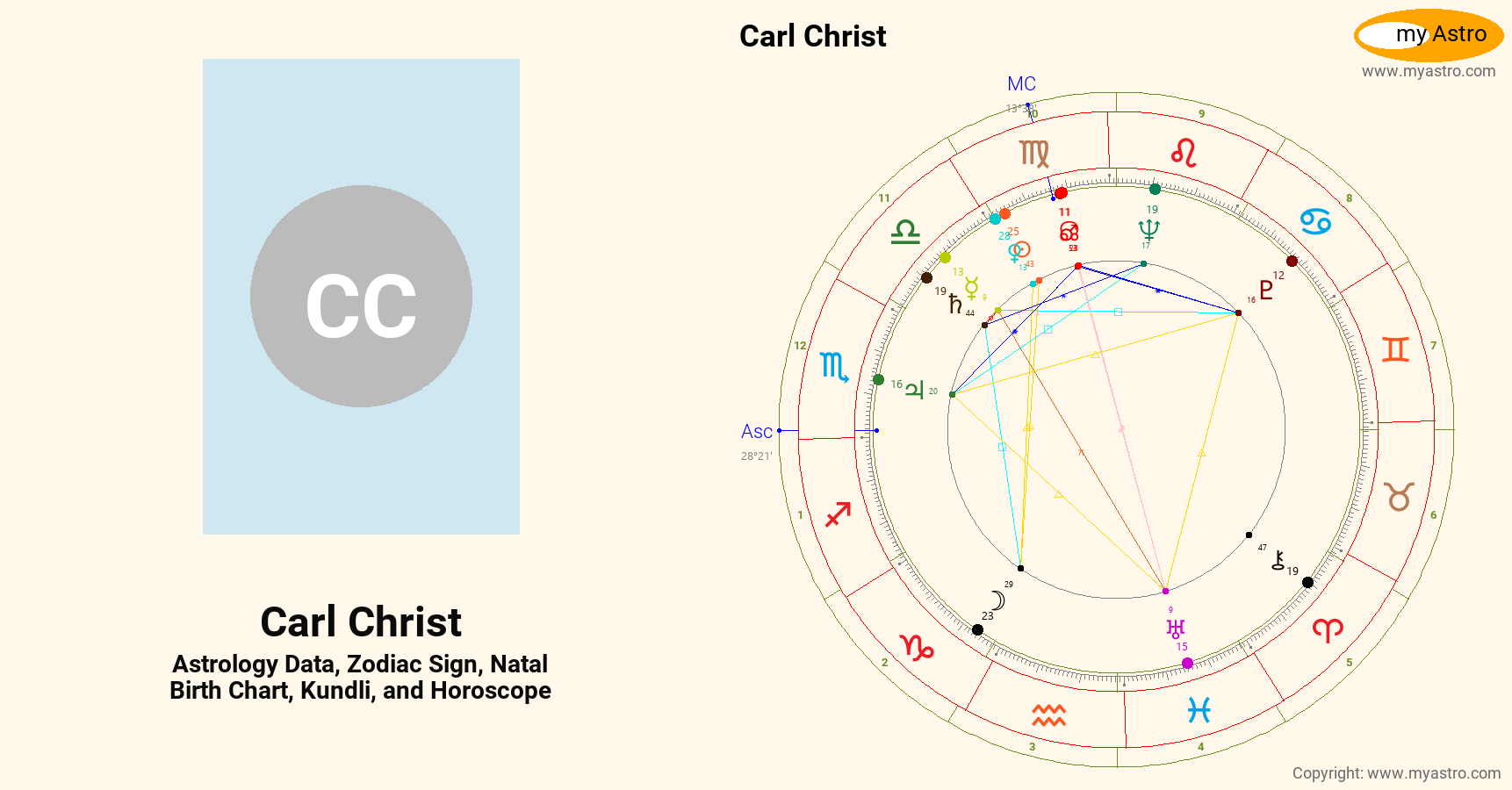 Carl Christ’s natal birth chart, kundli, horoscope, astrology forecast