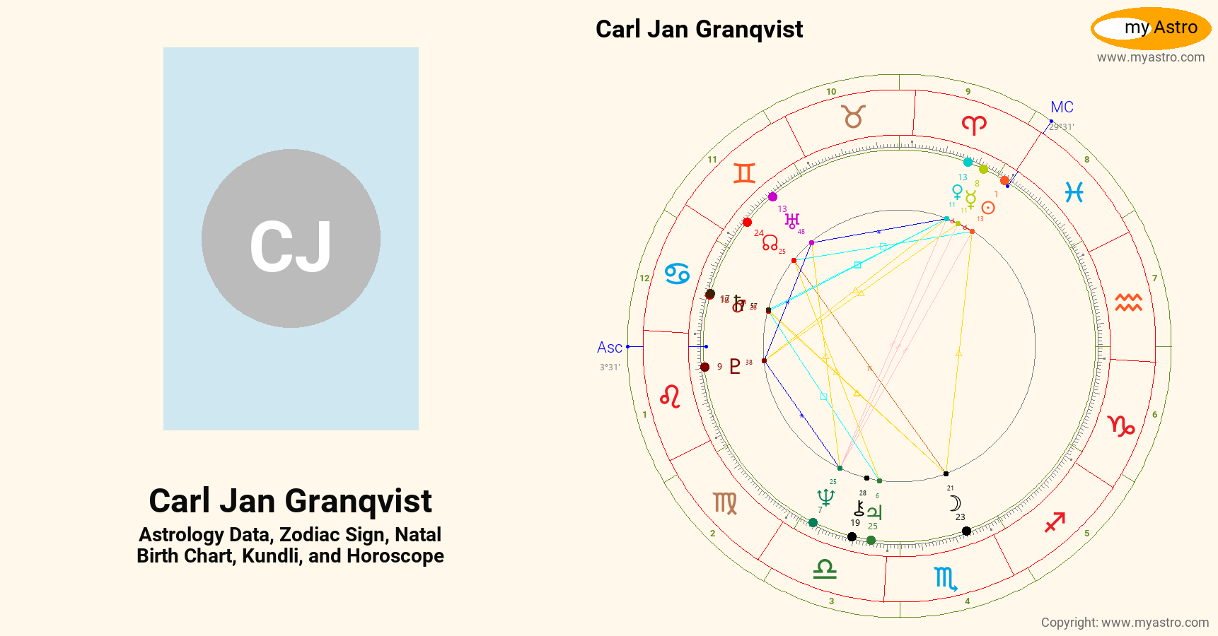 Carl Jan Granqvist’s natal birth chart, kundli, horoscope, astrology