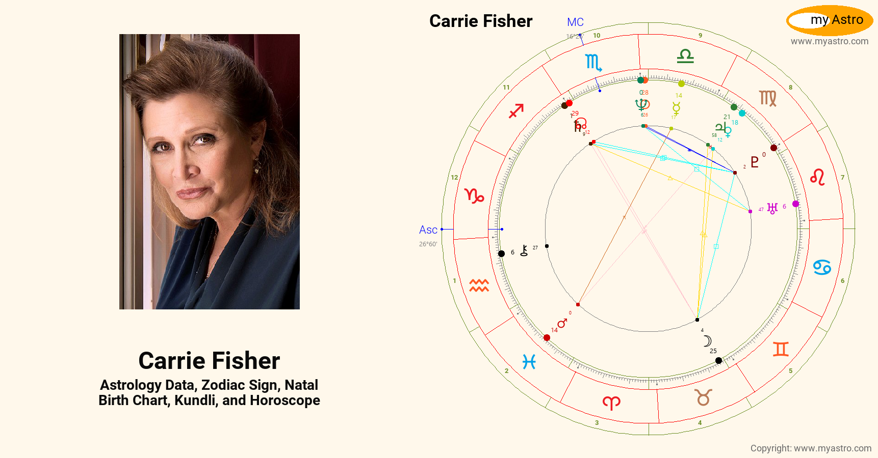 Carrie Fisher’s natal birth chart, kundli, horoscope, astrology