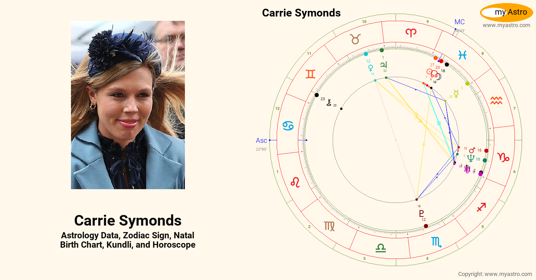 Carrie Symonds’s natal birth chart, kundli, horoscope, astrology