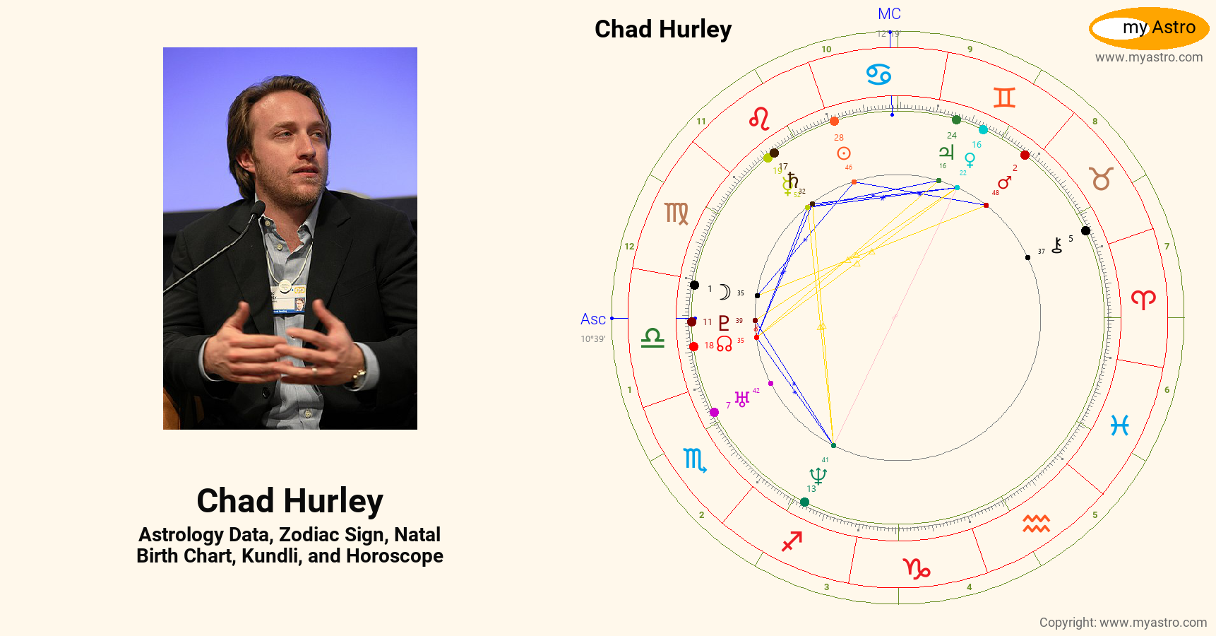 Chad Hurley’s natal birth chart, kundli, horoscope, astrology forecast