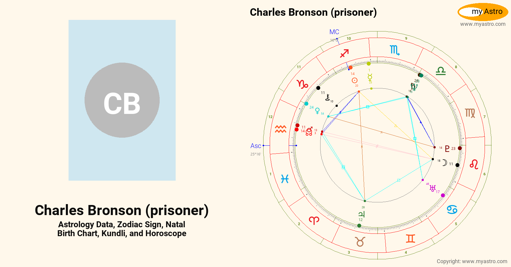 Charles Bronson Prisoner’s natal birth chart, kundli, horoscope