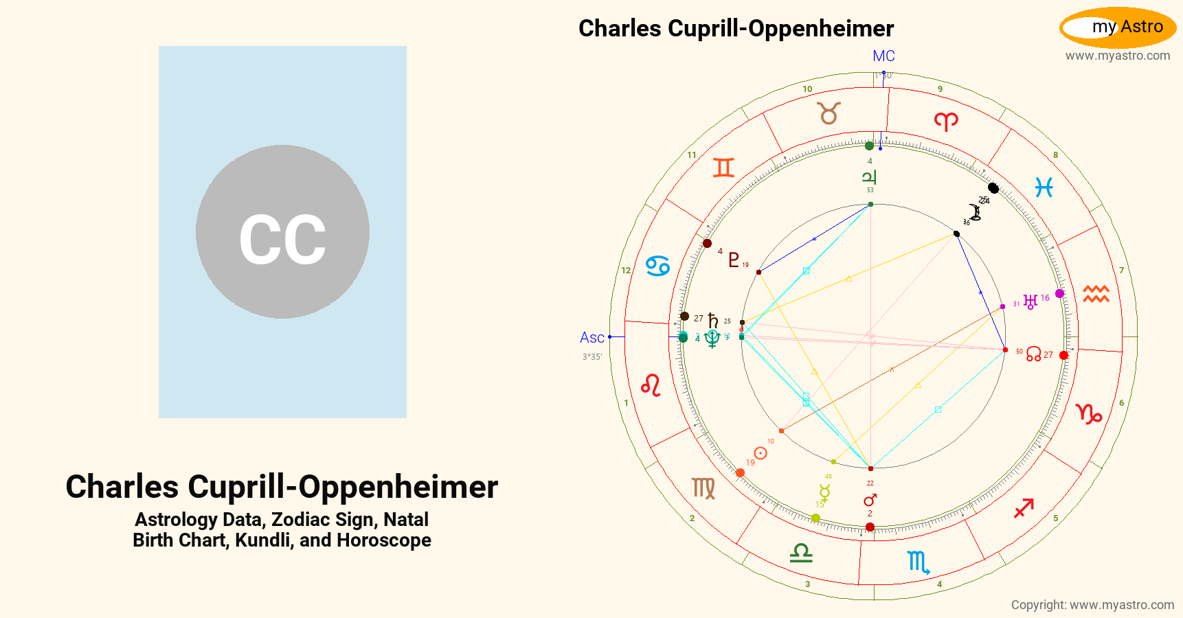 Charles Cuprill Oppenheimer’s natal birth chart, kundli, horoscope